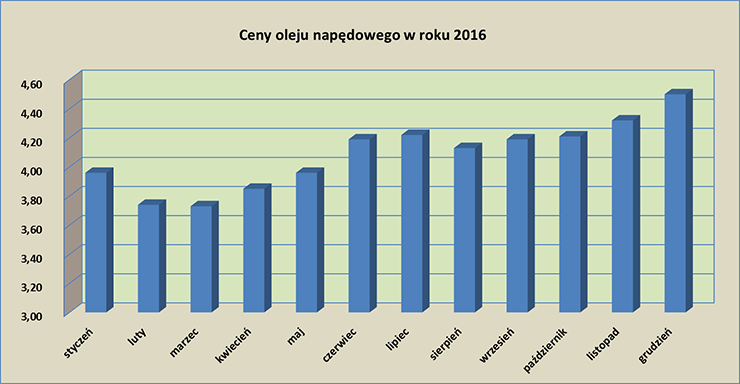 Wykres olej