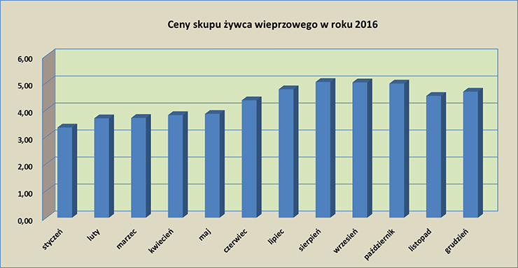 Wykres żywiec wieprzowy